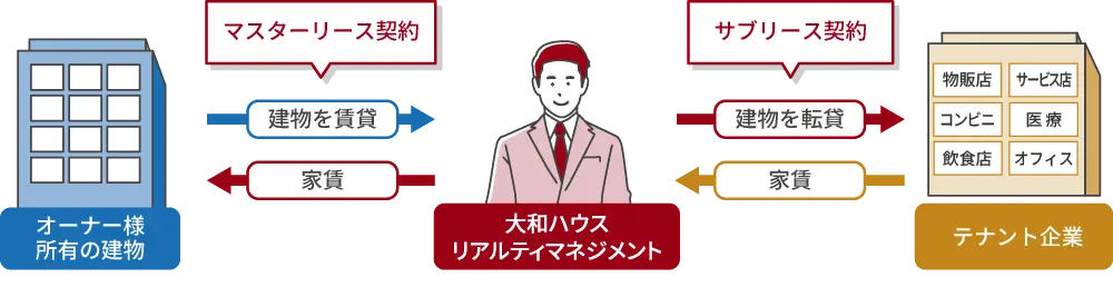 サブリースの契約フロー図